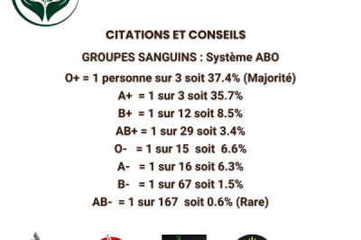 Groupes sanguins et Proportion